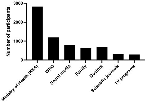 Ijerph Free Full Text Perception And Acceptance Of Using Different