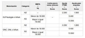 Plan Moves Ii Programa De Incentivos A La Movilidad Eficiente Y