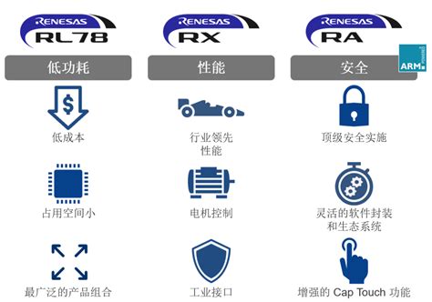 MCU小百科 瑞萨电子单片机一览 MCU加油站