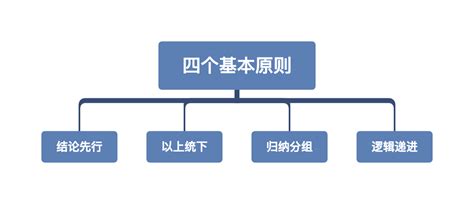 精读笔记 一文读透《金字塔原理》 Xmind思维导图中文博客官网