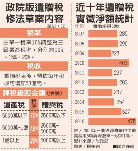 社團法人屏東縣記帳及報稅代理人公會 最新訊息 稅務訊息 遺贈稅率將調高 財長：尊重有錢人避稅規劃