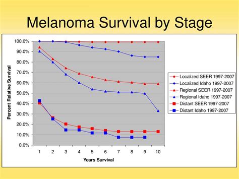 Melanoma Skin Cancer Survival Rate