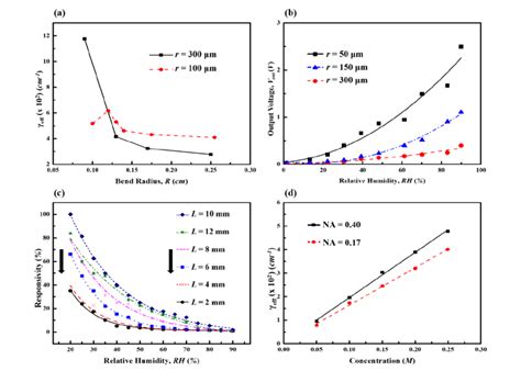 Graphs Demonstrating The Highest Sensitivity Achieved By A An Optimum