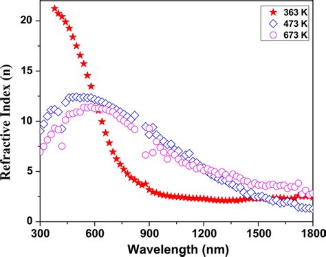 Refractive Index Versus Wavelength Plot Of The Organic Coordinated Sns