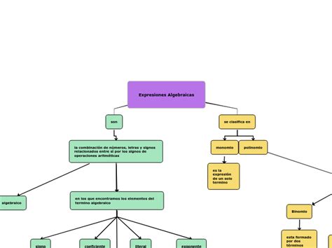 Expresiones Algebraicas Mind Map