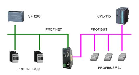 Profibus Dp转profinet协议转换网关工业级 Ht3s Pns Dps 企业官网