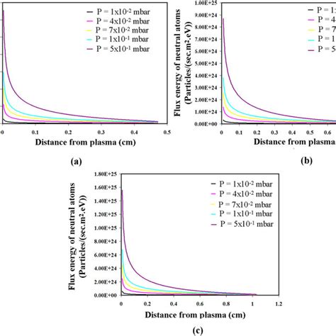 The Flux Energy Distribution Of Gas Ions As A Function Of Cathode Fall Download Scientific