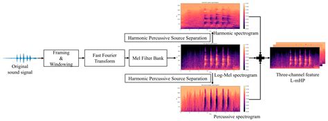 Symmetry Free Full Text Environmental Sound Classification