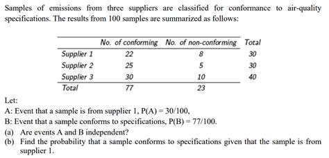 Solved Samples Of Emissions From Three Suppliers Are Chegg