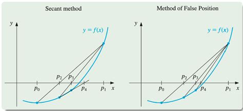 2 3 Newtons Method Secant And Regular Falsi Methods