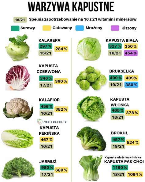 Jakie warzywa należą do rodziny kapustnych Czy są ważne w diecie