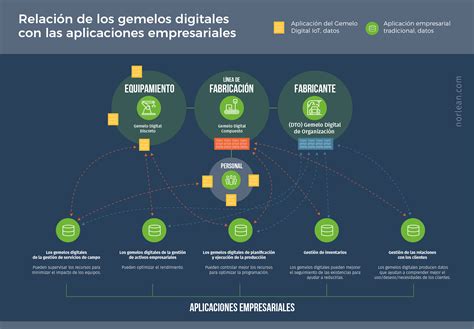 Tipos De Gemelos Digitales Norlean