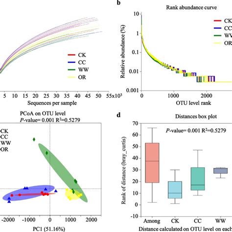 Alpha and beta diversity analysis. a Rarefaction curve analysis showing... | Download Scientific ...