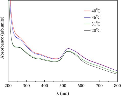 UV Vis Absorption Spectra Of D70 G PNIPAM15 AuNP Nanosystem Observed At