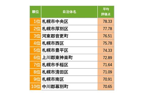 「北海道」住み続けたい街ランキング、1位は マイナビニュース