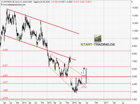 Aixtron Platzt Übernahme start trading de