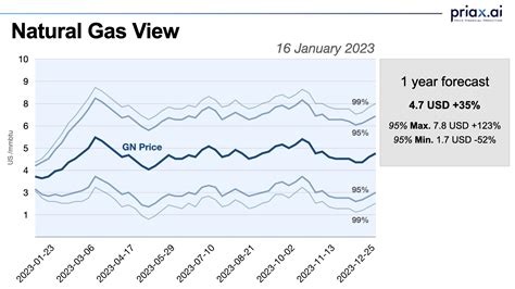 Natural Gas View › Week 03 2023 – PRIAX.ai