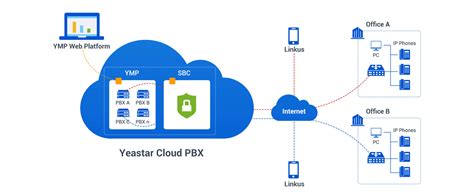 Short Time To Market Jump Start Your Cloud PBX Business Yeastar Blog