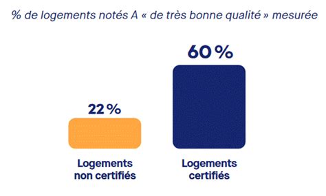 Certification Nf Habitat Hqe Terao Amo Be Bet Nf Hqe