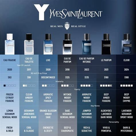 Popular Men S Fragrances Infographics Comparing Different Versions