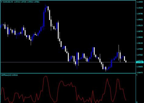 Kaufman Efficiency Ratio Indicator For MT4 Kaufman Efficiency Ratio