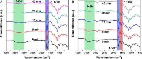 A Pure And B Crude Glycerol Based Pgs Synthesis Ftir Spectra During