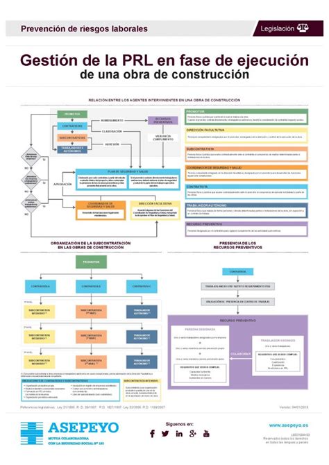 Gestión De La Prl En Fase De Ejecución De Una Obra De Construcción