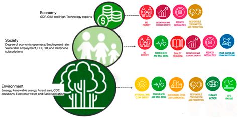 Sustainability Free Full Text Integrating Environmental Social And Economic Dimensions To