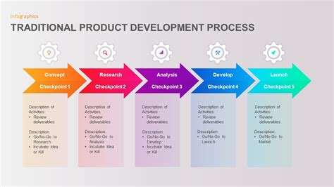 Product Development Process Diagram