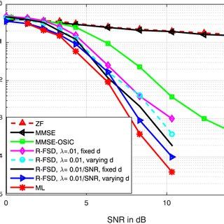 Average BER Vs SNR Performance Comparison Of RFSD Aided OFDM SDMA With