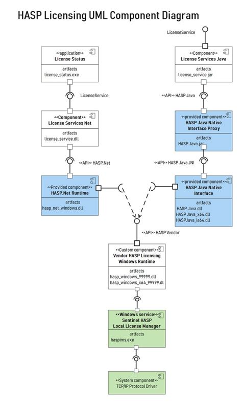 Free Editable Hasp Licensing Uml Component Diagram｜edrawmax Component Diagram Activity