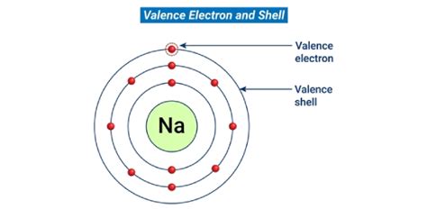 Valence electrons And Group VIIA Quiz | Attempts: 423 - Trivia & Questions