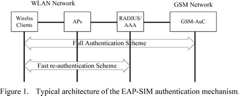 Figure From Authentication Schemes Based On The Eap Sim Mechanism In