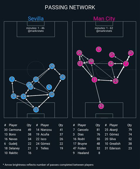 맨시티 Vs 세비야 패스맵 And Xg값 해외축구 에펨코리아