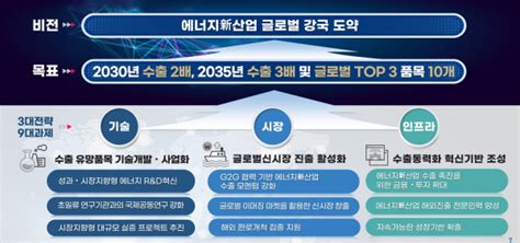 에너지신산업 수출 2030년 2배2035년 3배로 확대 에너지데일리