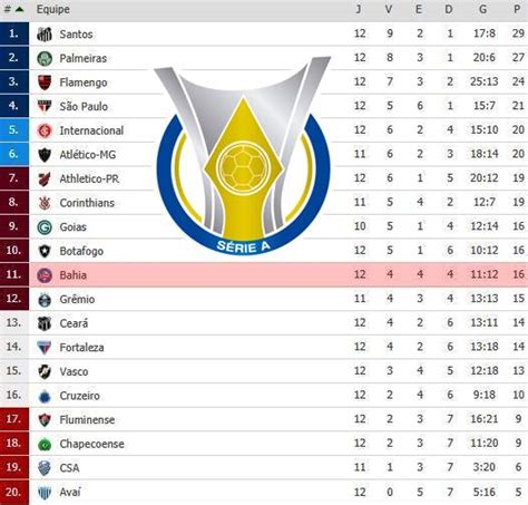 12ª rodada Veja a classificação da Série A após os jogos deste domingo