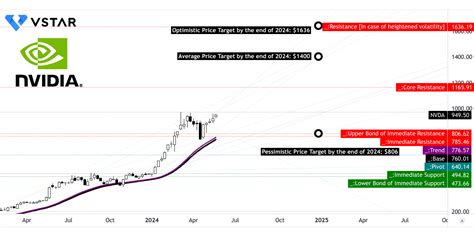 2024年nvidia 股價（nvda）預測：q2業績和前景分析