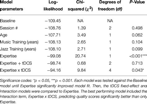 Chi Square Difference Tests For Model Comparisons Download