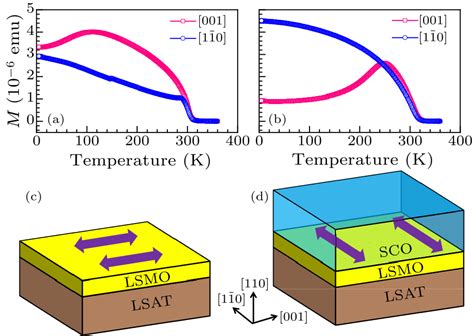 Chin Phys Lett Magnetic Anisotropy Induced By