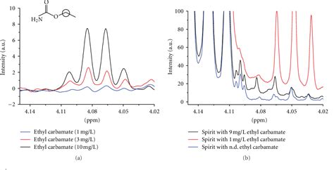 Figure 1 From Rapid Quantification Of Ethyl Carbamate In Spirits Using Nmr Spectroscopy And