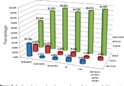 Macrovascular Complications Of Diabetes Diabeteswalls