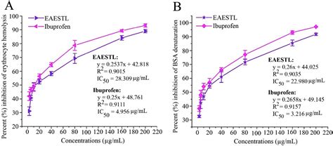 Evaluation Of Senna Tora L Roxb Leaves As Source Of Bioactive