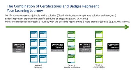 Vmware Certifications And Badgesstill Working Together To Show Your