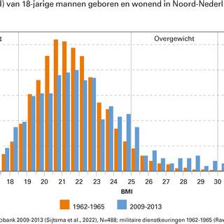 The body mass index (BMI) of 18-year-old men born and living in the ...