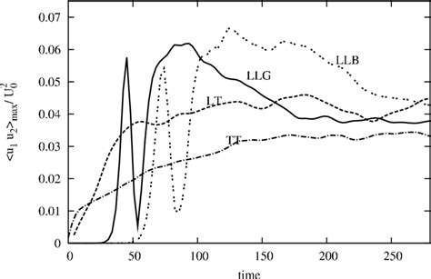 Evolution Of The Maximum Reynolds Shear Stress U U Max U