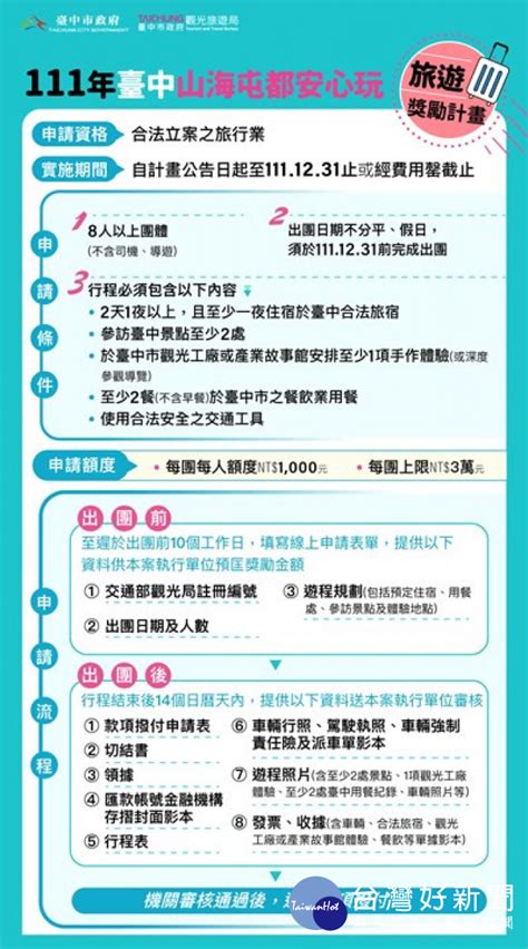 中市府振興疫後觀光 「山海屯都安心玩旅遊獎勵計畫」重磅登場 理財周刊