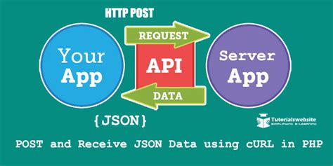 How To POST And Receive JSON Data Using CURL In PHP