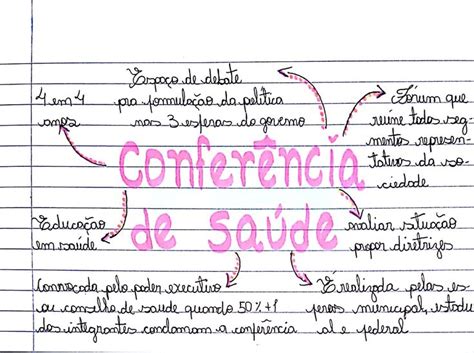 Mapa mental sobre Conferência de Saúde em 2024 Conferencia de saude