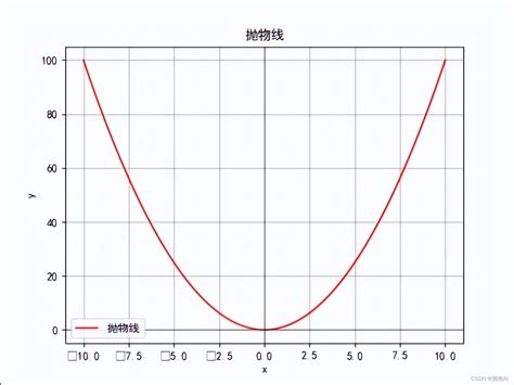 20行代码用python画一条抛物线python画抛物线 Csdn博客