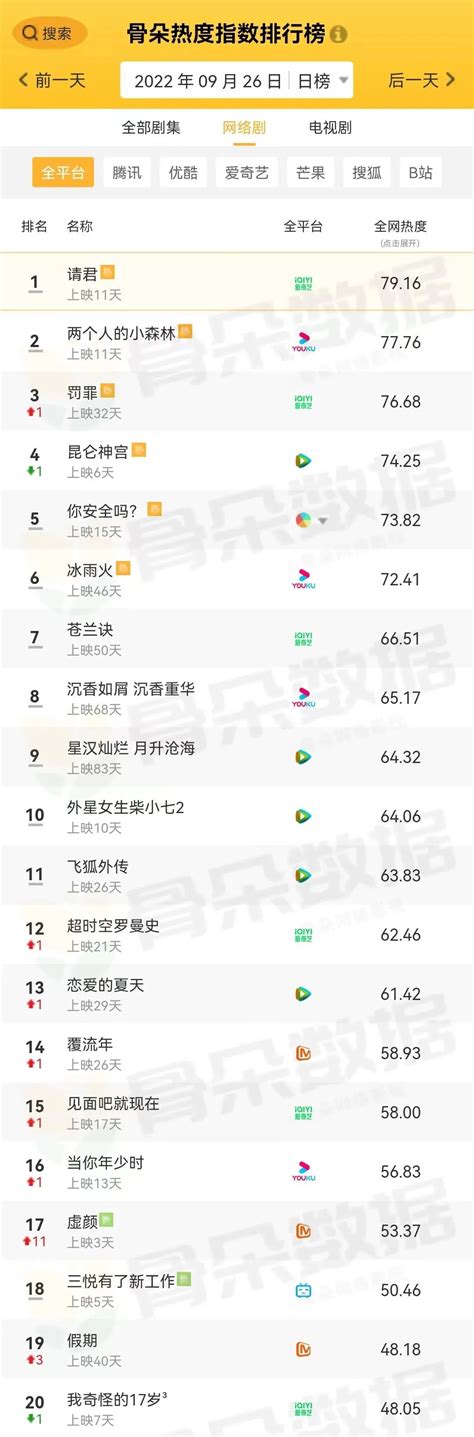 骨朵榜单丨2022年9月26日剧综热度指数表现 澎湃号·湃客 澎湃新闻 The Paper
